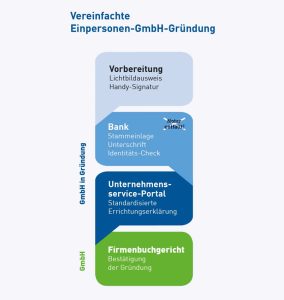 Die vereinfachte GmbH-Gründung erfolgt ganz einfach am Bankschalter.