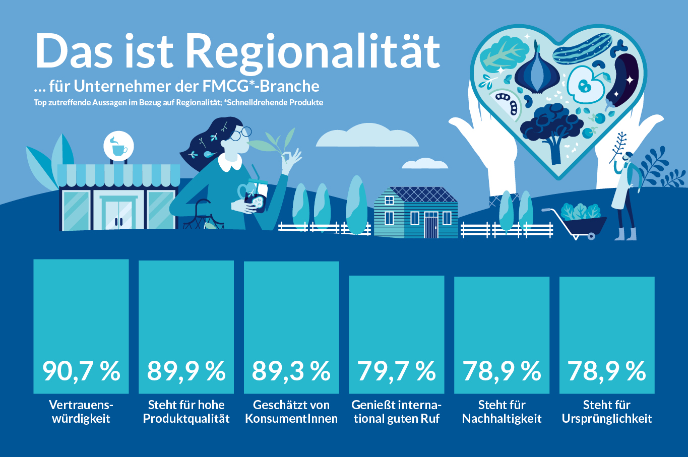 Regionalität Infografik
