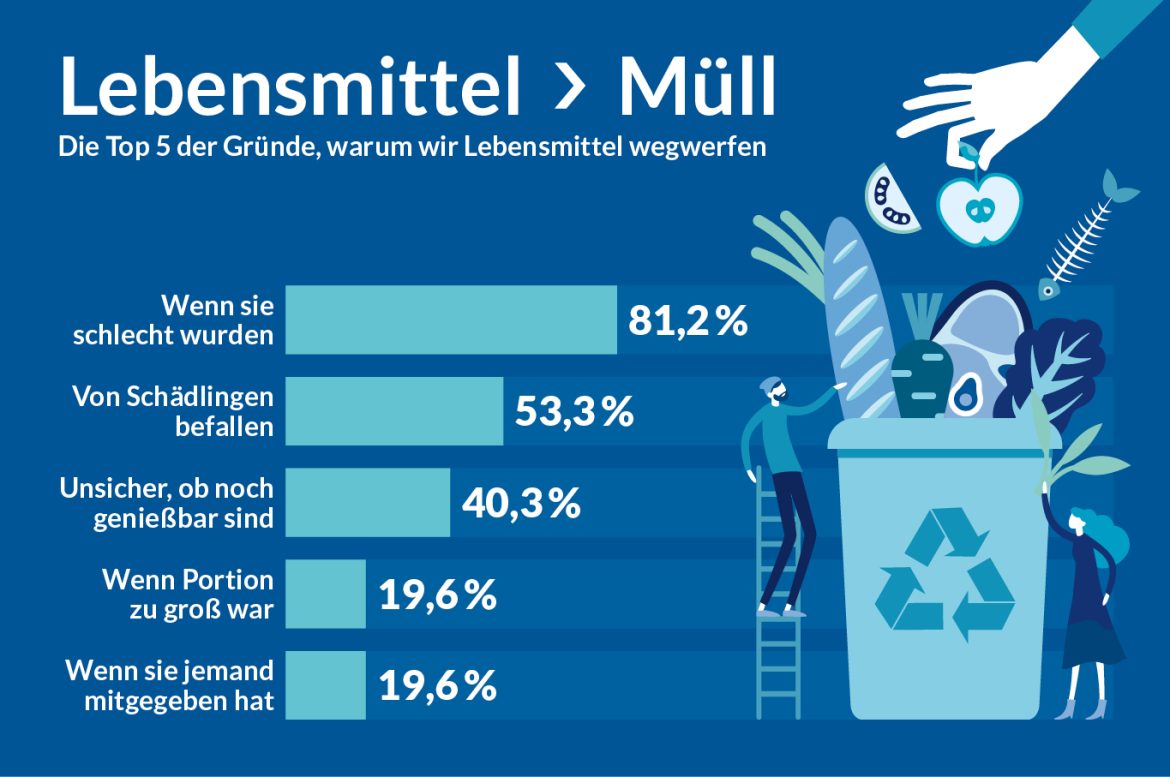 Infografiken April Aufmacher Nahrungsmittel