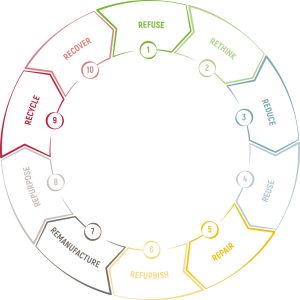 Die 10-R der Kreislaufwirtschaft, Terra Institute 2026